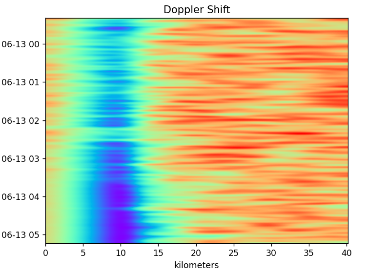 A color scaled image of the doppler shift. It shows a widening of a large gap at about 10km above the ground towards the morning hours. The left side is staying steady but the right side, higher altitudes, is increasing in altitude. The region of interest is blue in color depicting a shifting down in frequency while other regions are reddish depicting a shift into a higher frequency.