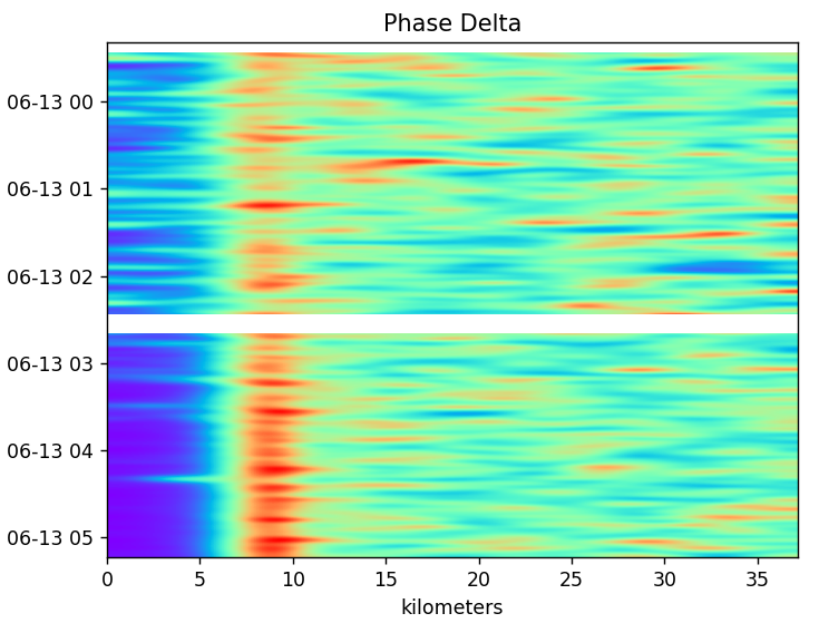 A color scale image of the phase delta. It shows a fairly stationary process with some increasing intensity in phase change toward the end in a single band.