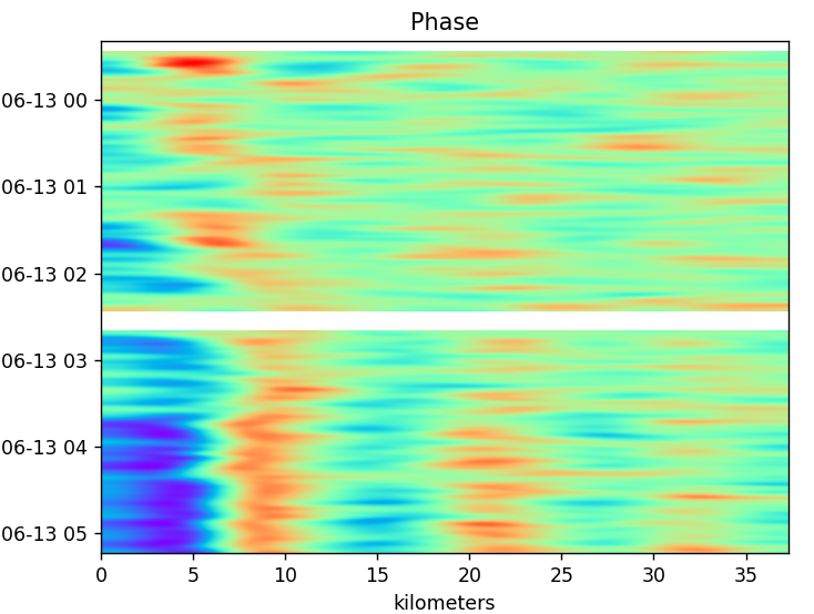 A color scaled image of phase. The phase is shifted about due to the differences in timing. It shows some change towards the end.