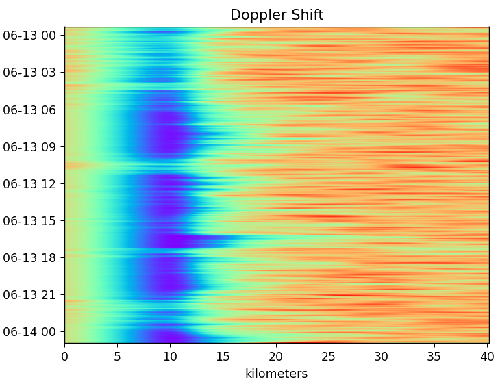 A color scale view of the doppler shift function. This image is talked about in the paragraph following it.